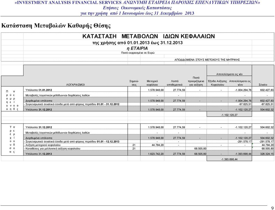 αύξηση Αποτελέσματα εις νέο Έξοδα Αύξησης Κεφαλαίου Αποτελέσματα εις νέον Υπόλοιπα 01.01.2012 1.578.948,00 27.774,59 - - -1.004.294,76 602.