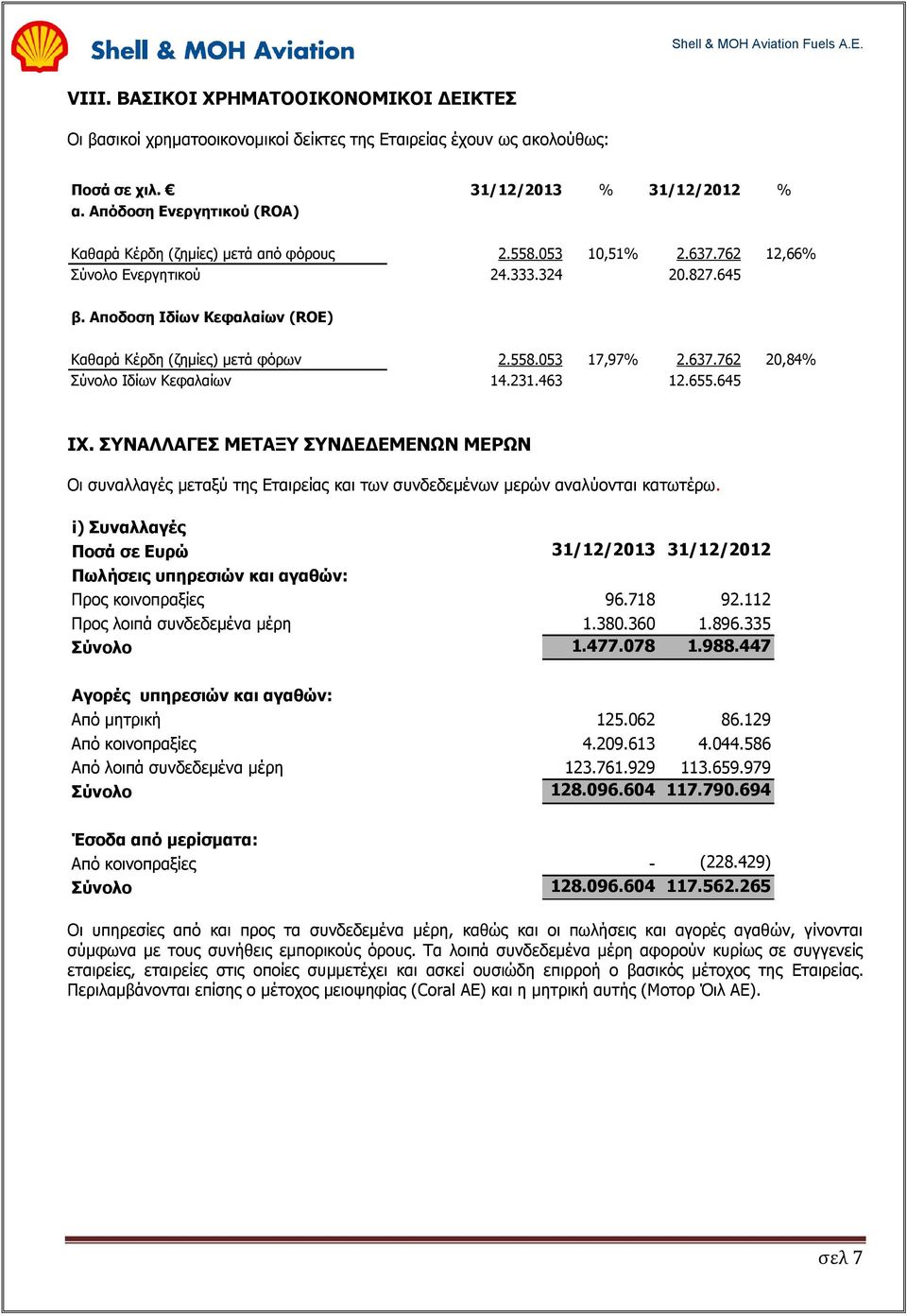 Αποδοση Ιδίων Κεφαλαίων (ROE) Καθαρά Κέρδη (ζημίες) μετά φόρων 2.558.053 17,97% 2.637.762 20,84% Σύνολο Ιδίων Κεφαλαίων 14.231.463 12.655.645 IX.