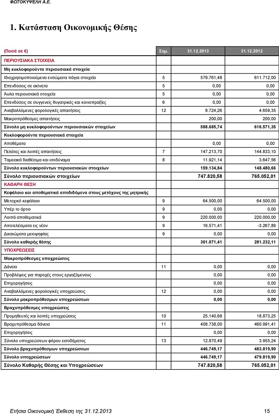 659,35 Μακροπρόθεσμες απαιτήσεις 200,00 200,00 Σύνολο μη κυκλοφορούντων περιουσιακών στοιχείων 588.685,74 616.