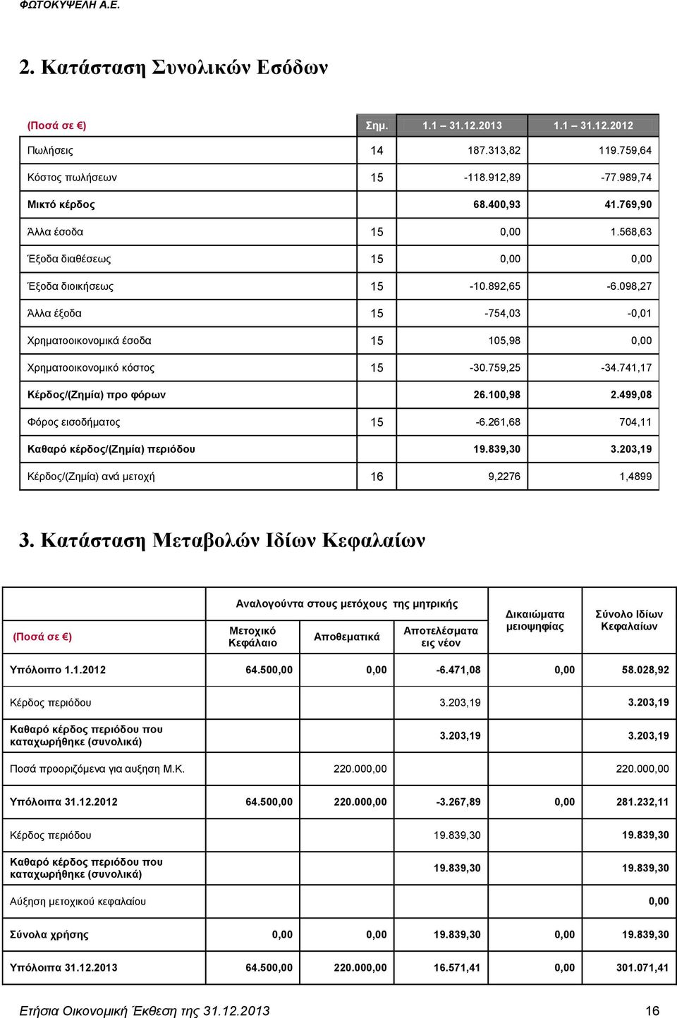 759,25-34.741,17 Κέρδος/(Ζημία) προ φόρων 26.100,98 2.499,08 Φόρος εισοδήματος 15-6.261,68 704,11 Καθαρό κέρδος/(ζημία) περιόδου 19.839,30 3.203,19 Κέρδος/(Ζημία) ανά μετοχή 16 9,2276 1,4899 3.