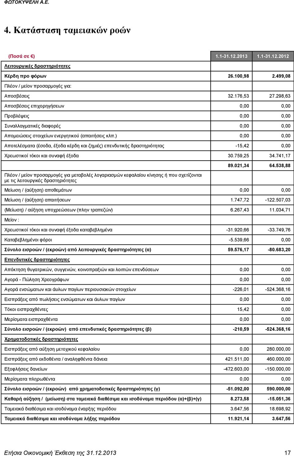 ) 0,00 0,00 Αποτελέσματα (έσοδα, έξοδα κέρδη και ζημιές) επενδυτικής δραστηριότητας -15,42 0,00 Χρεωστικοί τόκοι και συναφή έξοδα 30.759,25 34.