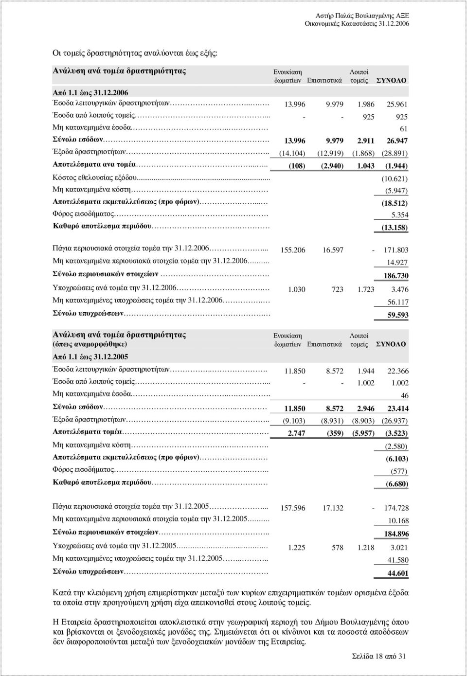 891) Αποτελέσµατα ανα τοµέα..... (108) (2.940) 1.043 (1.944) Κόστος εθελουσίας εξόδου... (10.621) Μη κατανεµηµένα κόστη (5.947) Αποτελέσµατα εκµεταλλεύσεως (προ φόρων).... (18.512) Φόρος εισοδήµατος.