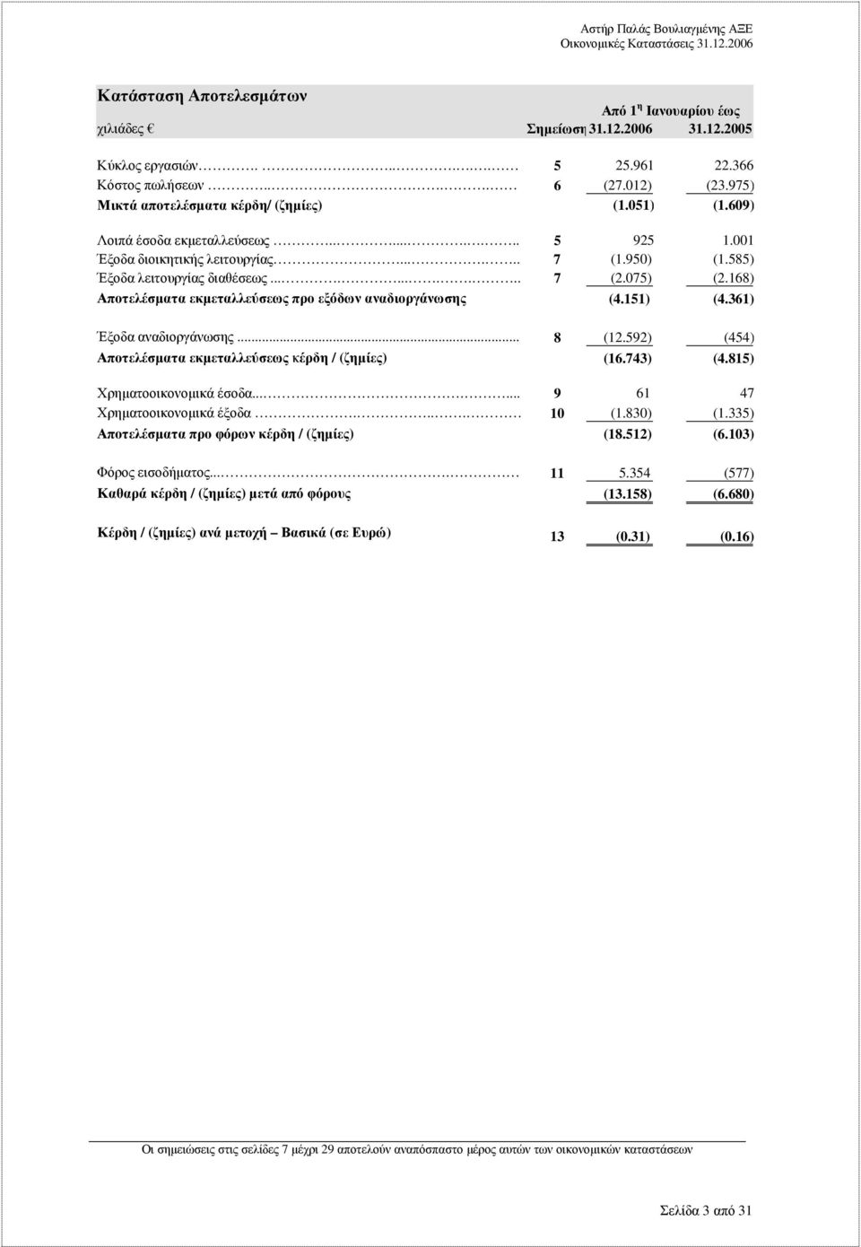 075) (2.168) Αποτελέσµατα εκµεταλλεύσεως προ εξόδων αναδιοργάνωσης (4.151) (4.361) Έξοδα αναδιοργάνωσης... 8 (12.592) (454) Αποτελέσµατα εκµεταλλεύσεως κέρδη / (ζηµίες) (16.743) (4.