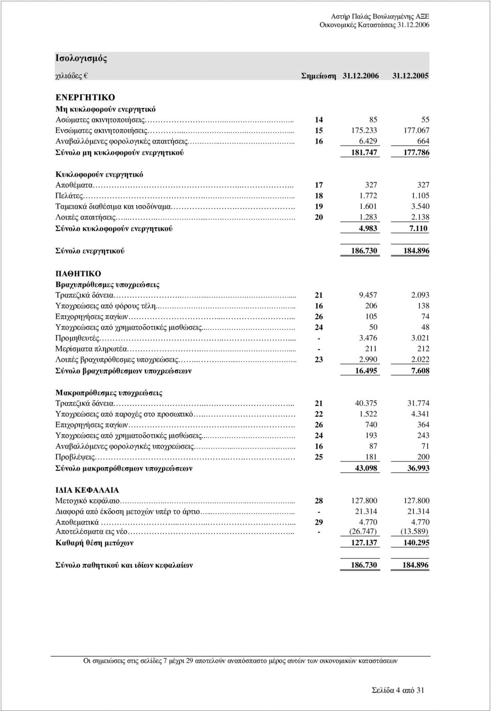 105 Ταµειακά διαθέσιµα και ισοδύναµα.. 19 1.601 3.540 Λοιπές απαιτήσεις......... 20 1.283 2.138 Σύνολο κυκλοφορούν ενεργητικού 4.983 7.110 Σύνολο ενεργητικού 186.730 184.