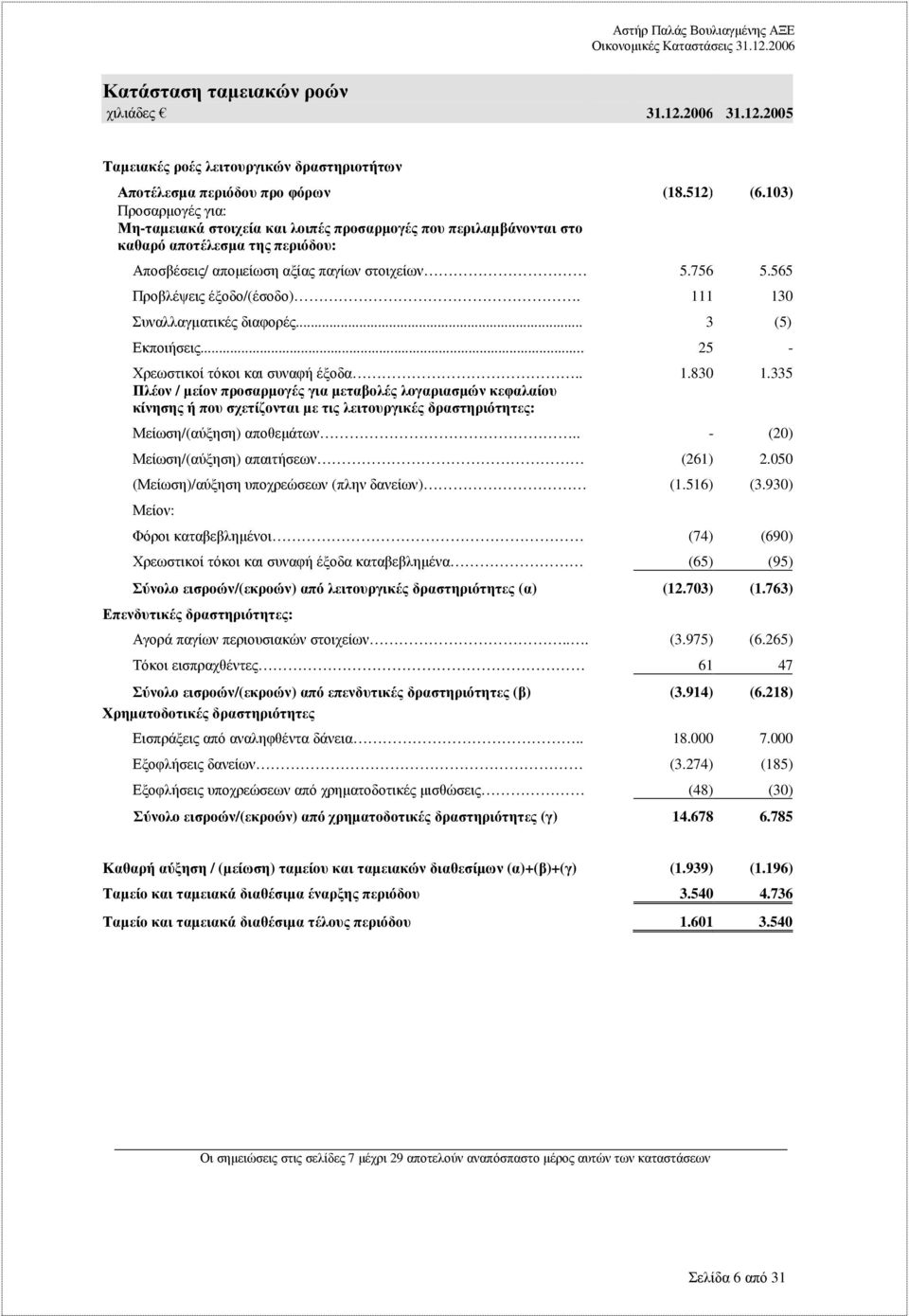 565 Προβλέψεις έξοδο/(έσοδο). 111 130 Συναλλαγµατικές διαφορές... 3 (5) Εκποιήσεις... 25 - Χρεωστικοί τόκοι και συναφή έξοδα.. 1.830 1.