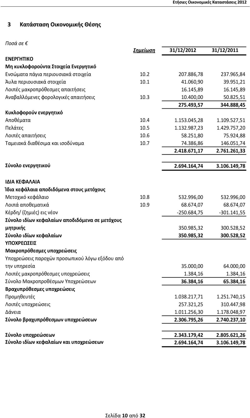 888,45 Κυκλοφορούν ενεργητικό Αποθέματα 10.4 1.153.045,28 1.109.527,51 Πελάτες 10.5 1.132.987,23 1.429.757,20 Λοιπές απαιτήσεις 10.6 58.251,80 75.924,88 Ταμειακά διαθέσιμα και ισοδύναμα 10.7 74.