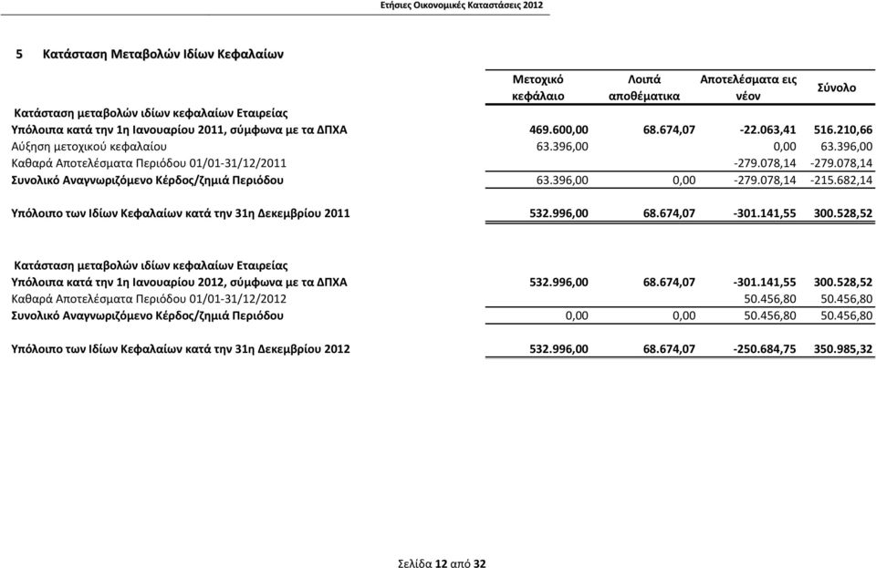 078,14 Συνολικό Αναγνωριζόμενο Κέρδος/ζημιά Περιόδου 63.396,00 0,00-279.078,14-215.682,14 Υπόλοιπο των Ιδίων Κεφαλαίων κατά την 31η Δεκεμβρίου 2011 532.996,00 68.674,07-301.141,55 300.