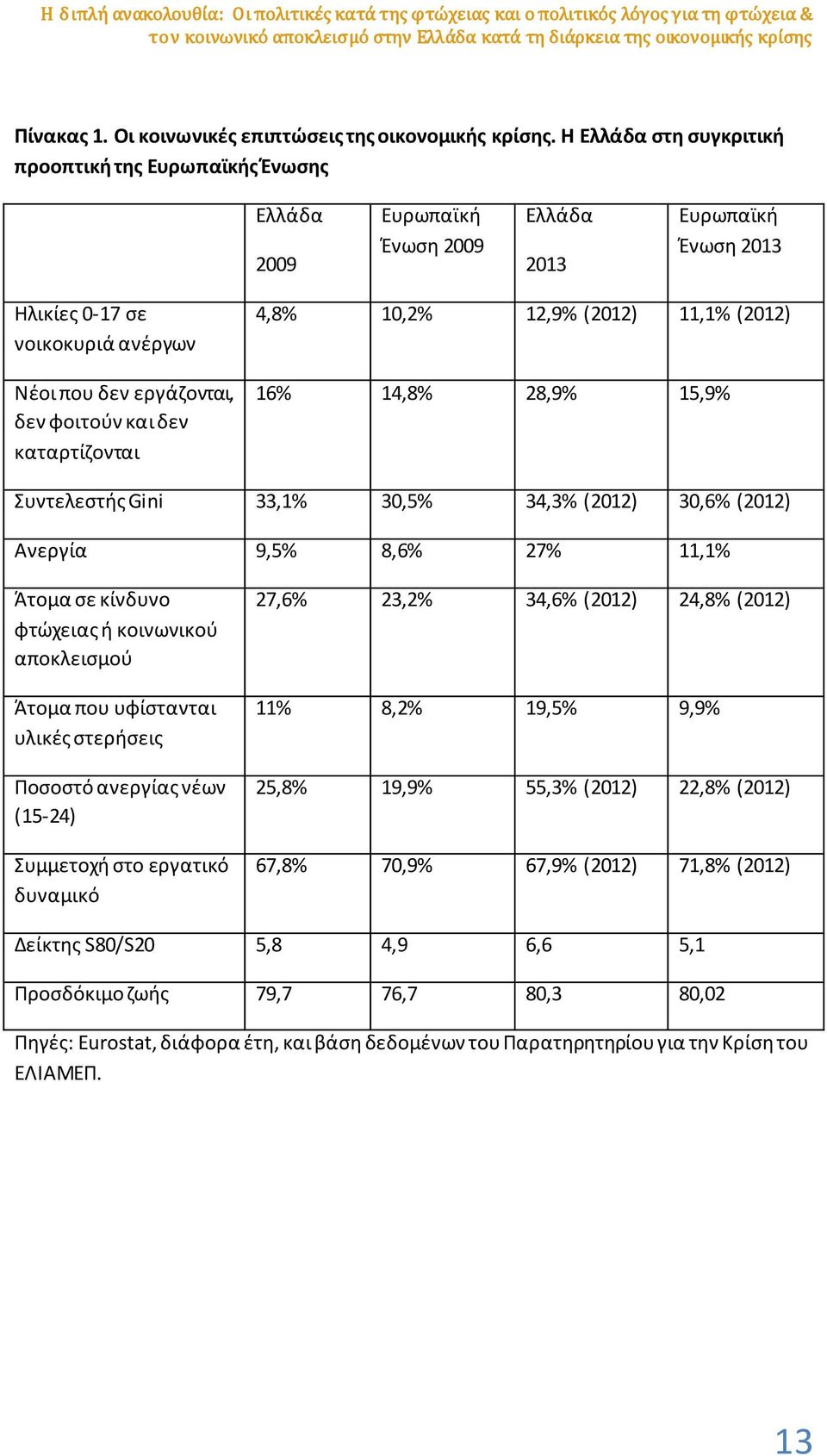 Η Ελλάδα στη συγκριτική προοπτική της Ευρωπαϊκής Ένωσης Ελλάδα 2009 Ευρωπαϊκή Ένωση 2009 Ελλάδα 2013 Ευρωπαϊκή Ένωση 2013 Ηλικίες 0-17 σε νοικοκυριά ανέργων Νέοι που δεν εργάζονται, δεν φοιτούν και