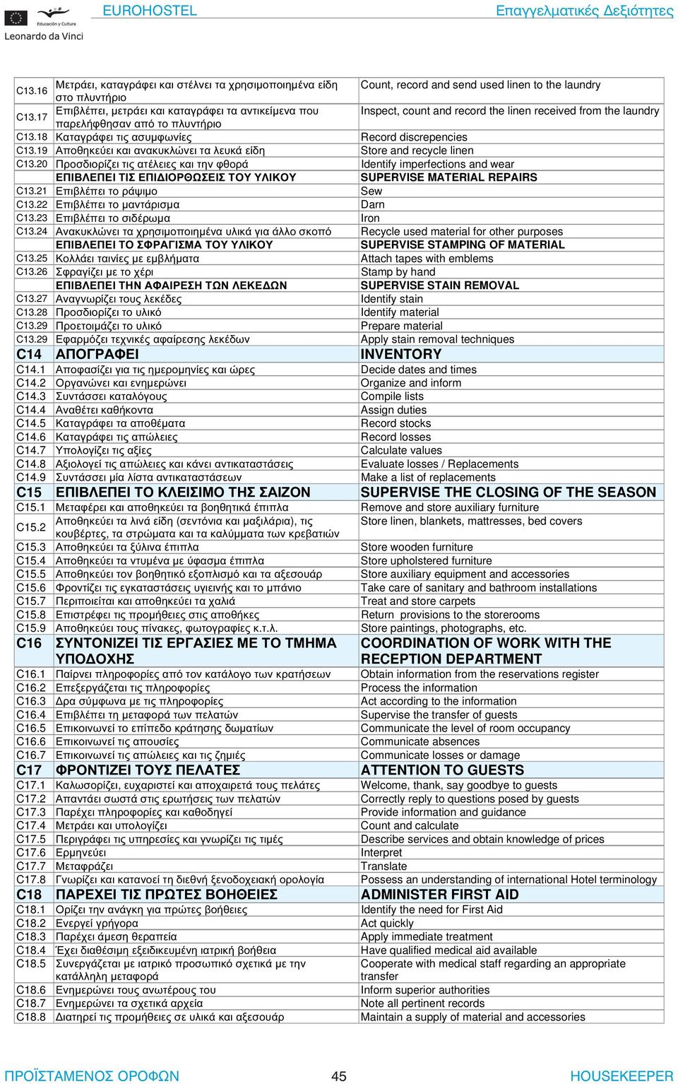 18 Καταγράφει τις ασυµφωνίες Record discrepencies C13.19 Αποθηκεύει και ανακυκλώνει τα λευκά είδη Store and recycle linen C13.