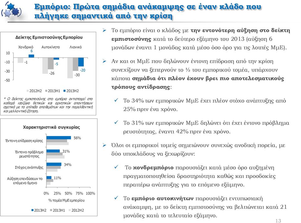 Αν και οι ΜμΕ που δηλώνουν έντονη επίδραση από την κρίση συνεχίζουν να ξεπερνούν το ½ του εμπορικού τομέα, υπάρχουν κάποια σημάδια ότι πλέον έχουν βρει πιο αποτελεσματικούς τρόπους αντίδρασης: * Ο