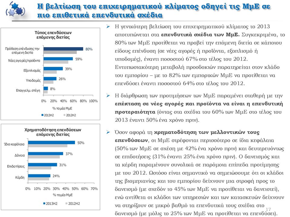 υγκεκριμένα, το 8 των ΜμΕ προτίθεται να προβεί την επόμενη διετία σε κάποιου είδους επένδυση (σε νέες αγορές ή προϊόντα, εξοπλισμό ή υποδομές), έναντι ποσοστού 67% στο τέλος του 2012.