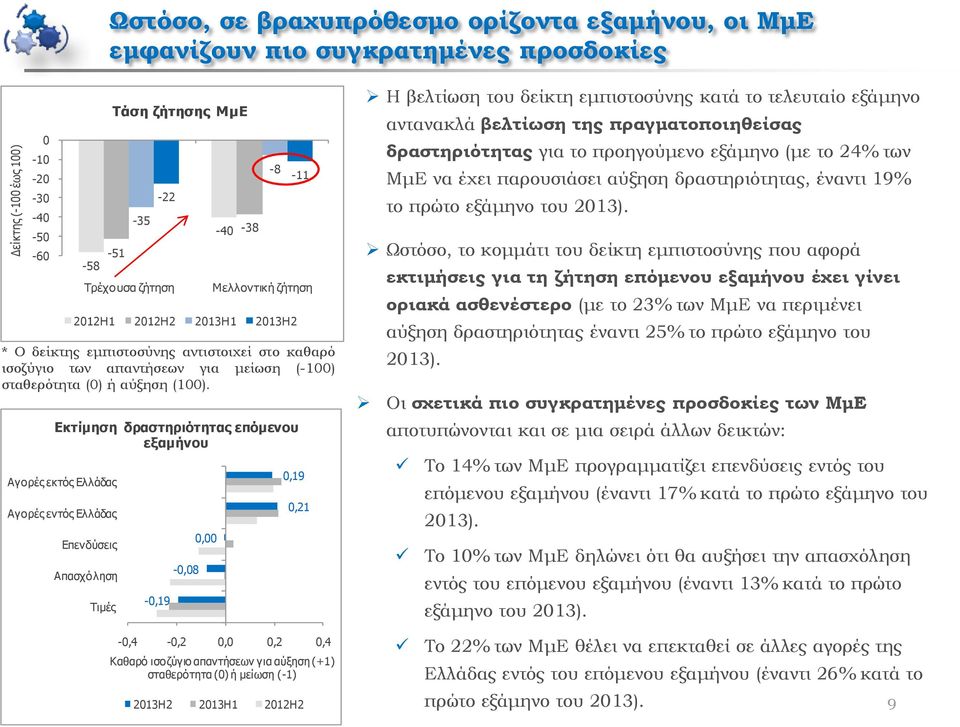 Δθηίκεζε δξαζηεξηόηεηαο επόκελνπ εμακήλνπ Αγνξέο εθηόο Διιάδαο Αγνξέο εληόο Διιάδαο Δπελδύζεηο Απαζρόιεζε Τηκέο -0,19-0,08 0,00 0,19 0,21 Η βελτίωση του δείκτη εμπιστοσύνης κατά το τελευταίο εξάμηνο