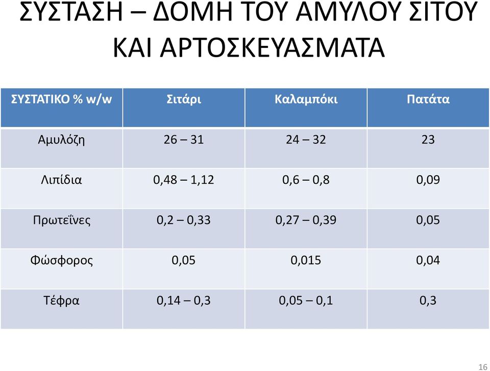 32 23 Λιπίδια 0,48 1,12 0,6 0,8 0,09 Πρωτεΐνες 0,2 0,33