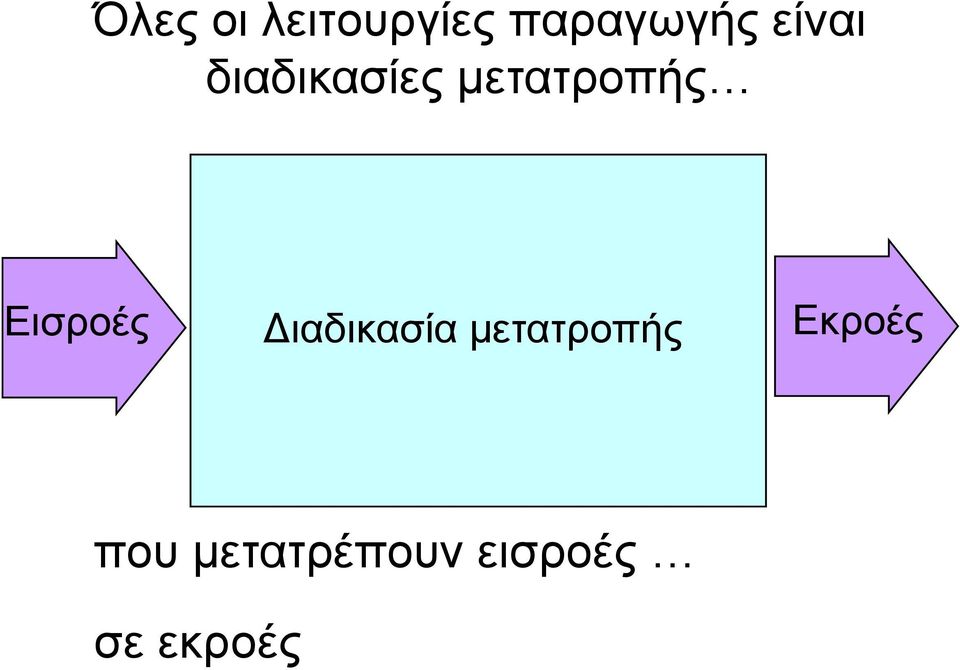 Εισροές Διαδικασία μετατροπής