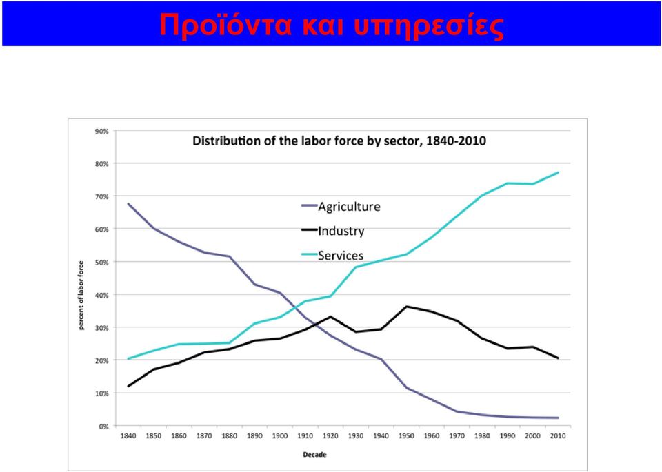 υπηρεσίες