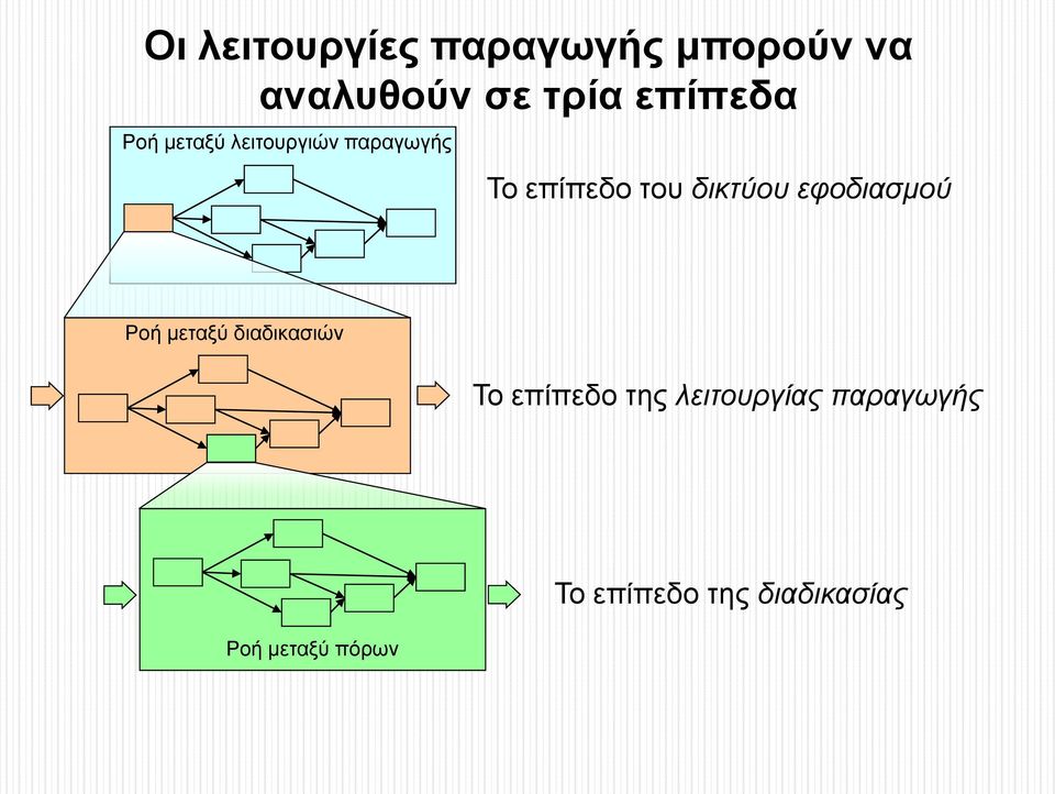 δικτύου εφοδιασμού Ροή μεταξύ διαδικασιών Το επίπεδο της