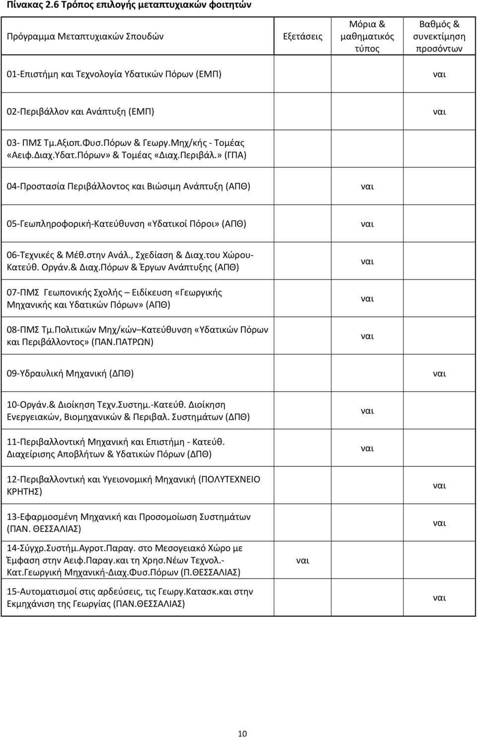 Περιβάλλον και Ανάπτυξη (ΕΜΠ) 03 ΠΜΣ Τμ.Αξιοπ.Φυσ.Πόρων & Γεωργ.Μηχ/κής Τομέας «Αειφ.Διαχ.Υδατ.Πόρων» & Τομέας «Διαχ.Περιβάλ.» (ΓΠΑ) 04 Προστασία Περιβάλλοντος και Βιώσιμη Ανάπτυξη (ΑΠΘ) 05 Γεωπληροφορική Κατεύθυνση «Υδατικοί Πόροι» (ΑΠΘ) 06 Τεχνικές & Μέθ.