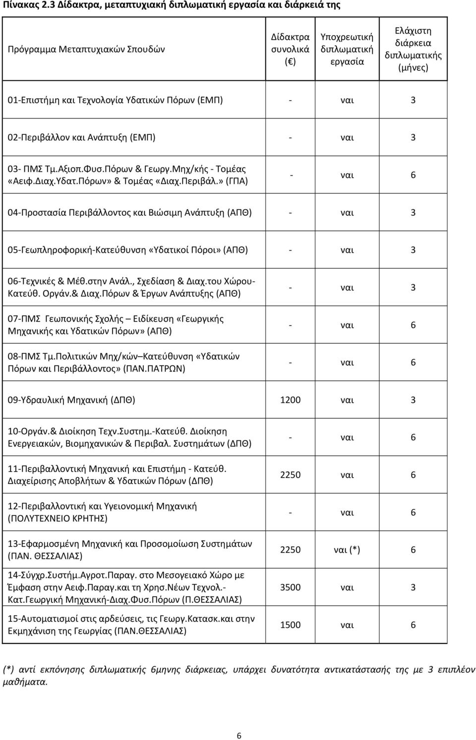 και Τεχνολογία Υδατικών Πόρων (ΕΜΠ) 3 02 Περιβάλλον και Ανάπτυξη (ΕΜΠ) 3 03 ΠΜΣ Τμ.Αξιοπ.Φυσ.Πόρων & Γεωργ.Μηχ/κής Τομέας «Αειφ.Διαχ.Υδατ.Πόρων» & Τομέας «Διαχ.Περιβάλ.» (ΓΠΑ) 6 04 Προστασία Περιβάλλοντος και Βιώσιμη Ανάπτυξη (ΑΠΘ) 3 05 Γεωπληροφορική Κατεύθυνση «Υδατικοί Πόροι» (ΑΠΘ) 3 06 Τεχνικές & Μέθ.