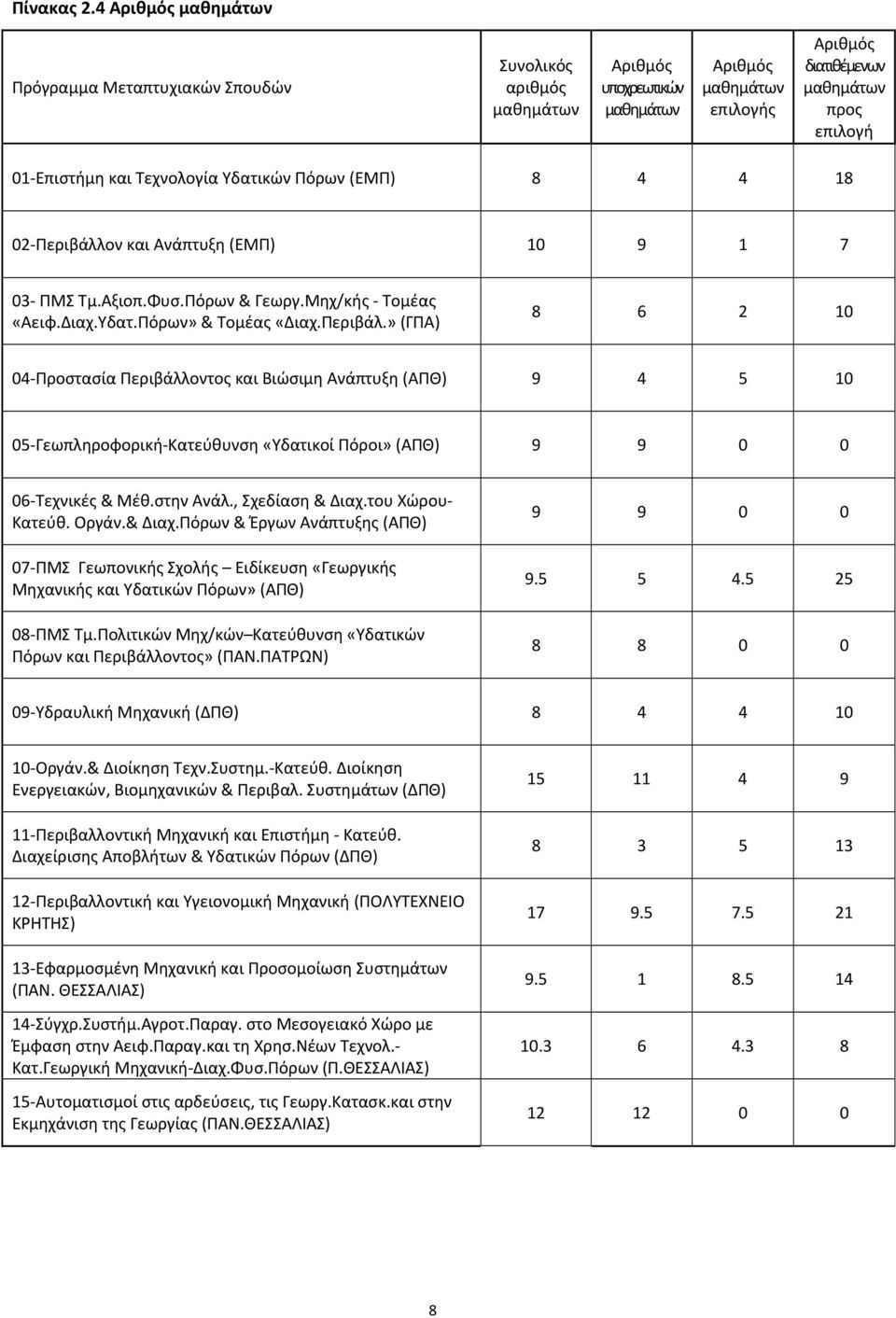 4 4 18 02 Περιβάλλον και Ανάπτυξη (ΕΜΠ) 10 9 1 7 03 ΠΜΣ Τμ.Αξιοπ.Φυσ.Πόρων & Γεωργ.Μηχ/κής Τομέας «Αειφ.Διαχ.Υδατ.Πόρων» & Τομέας «Διαχ.Περιβάλ.» (ΓΠΑ) 8 6 2 10 04 Προστασία Περιβάλλοντος και Βιώσιμη Ανάπτυξη (ΑΠΘ) 9 4 5 10 05 Γεωπληροφορική Κατεύθυνση «Υδατικοί Πόροι» (ΑΠΘ) 9 9 0 0 06 Τεχνικές & Μέθ.