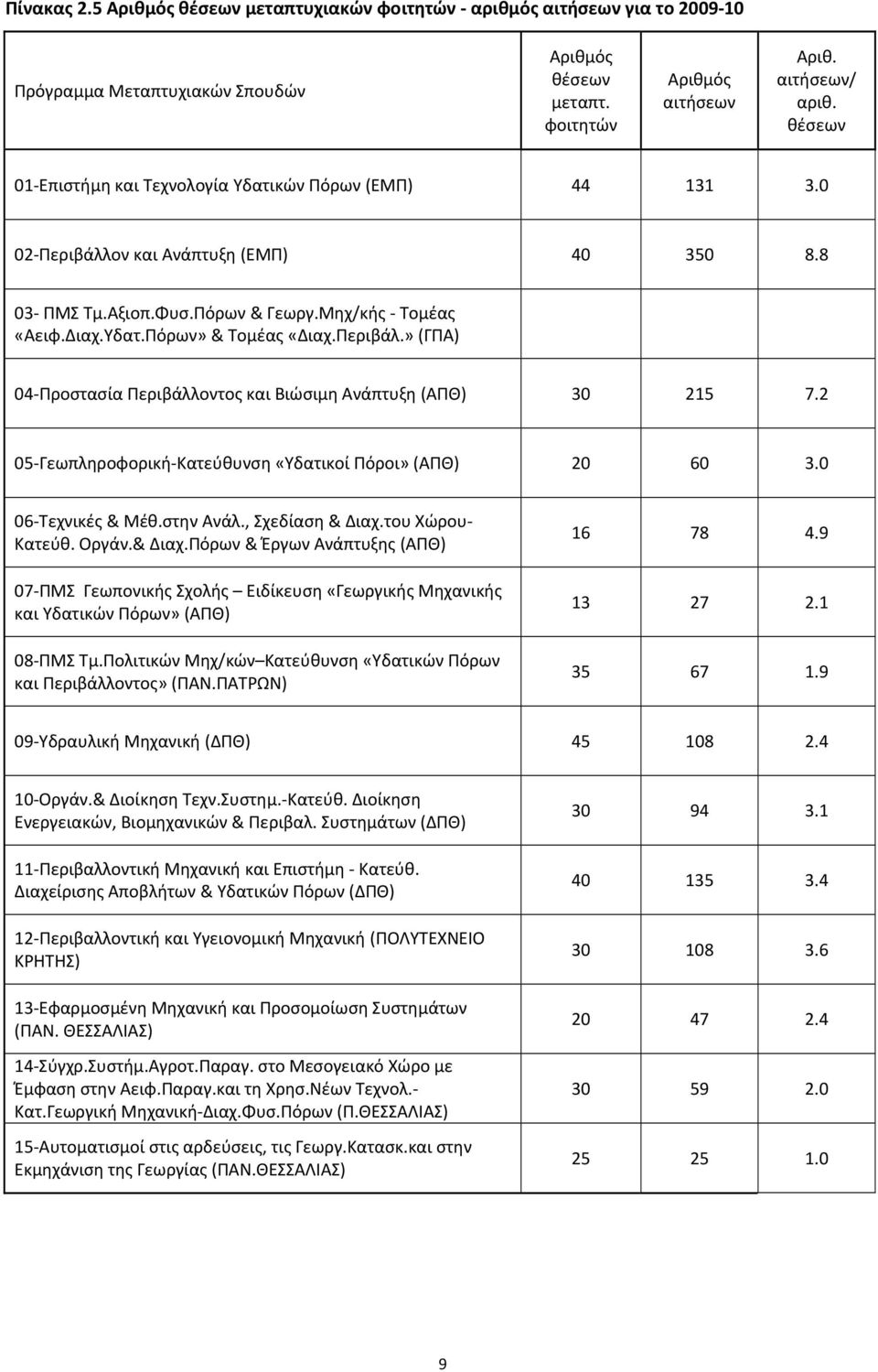 Περιβάλ.» (ΓΠΑ) 04 Προστασία Περιβάλλοντος και Βιώσιμη Ανάπτυξη (ΑΠΘ) 30 215 7.2 05 Γεωπληροφορική Κατεύθυνση «Υδατικοί Πόροι» (ΑΠΘ) 20 60 3.0 06 Τεχνικές & Μέθ.στην Ανάλ., Σχεδίαση & Διαχ.