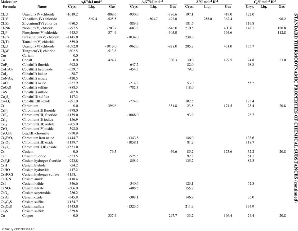 0 Cl 5 Ta Tantalum(V) chloride -859.0 Cl 6 U Uranium(VI) chloride -1092.0-1013.0-962.0-928.0 285.8 431.0 175.7 Cl 6 W Tungsten(VI) chloride -602.5-513.8 Cm Curium 0.0 Co Cobalt 0.0 424.7 380.3 30.