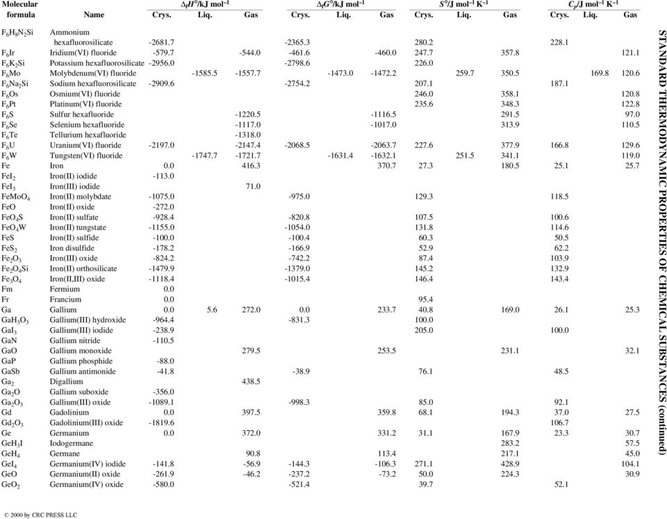 8 F 6 Pt Platinum(VI) fluoride 235.6 348.3 122.8 F 6 S Sulfur hexafluoride -1220.5-1116.5 291.5 97.0 F 6 Se Selenium hexafluoride -1117.0-1017.0 313.9 110.5 F 6 Te Tellurium hexafluoride -1318.