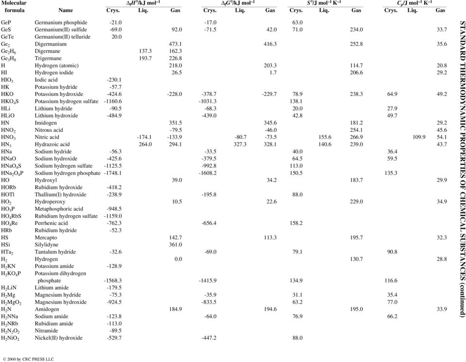 7 HKO Potassium hydroxide -424.6-228.0-378.7-229.7 78.9 238.3 64.9 49.2 HKO 4 S Potassium hydrogen sulfate -1160.6-1031.3 138.1 HLi Lithium hydride -90.5-68.3 20.0 27.9 HLiO Lithium hydroxide -484.