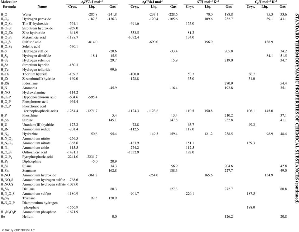 9 H 2 O 4 Se Selenic acid -530.1 H 2 S Hydrogen sulfide -20.6-33.4 205.8 34.2 H 2 S 2 Hydrogen disulfide -18.1 15.5 84.1 51.5 H 2 Se Hydrogen selenide 29.7 15.9 219.0 34.