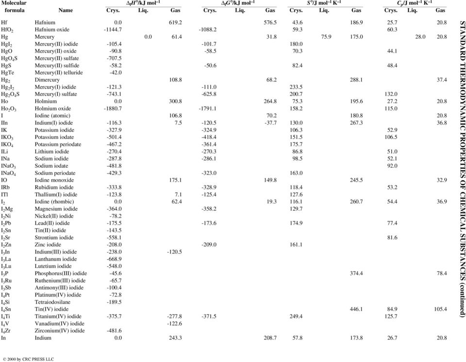 4 Hg 2 I 2 Mercury(I) iodide -121.3-111.0 233.5 Hg 2 O 4 S Mercury(I) sulfate -743.1-625.8 200.7 132.0 Ho Holmium 0.0 300.8 264.8 75.3 195.6 27.2 20.8 Ho 2 O 3 Holmium oxide -1880.7-1791.1 158.2 115.