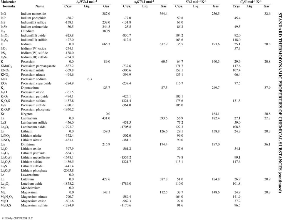 3 IrS 2 Iridium(IV) sulfide -138.0 Ir 2 S 3 Iridium(III) sulfide -234.0 K Potassium 0.0 89.0 60.5 64.7 160.3 29.6 20.8 KMnO 4 Potassium permanganate -837.2-737.6 171.7 117.
