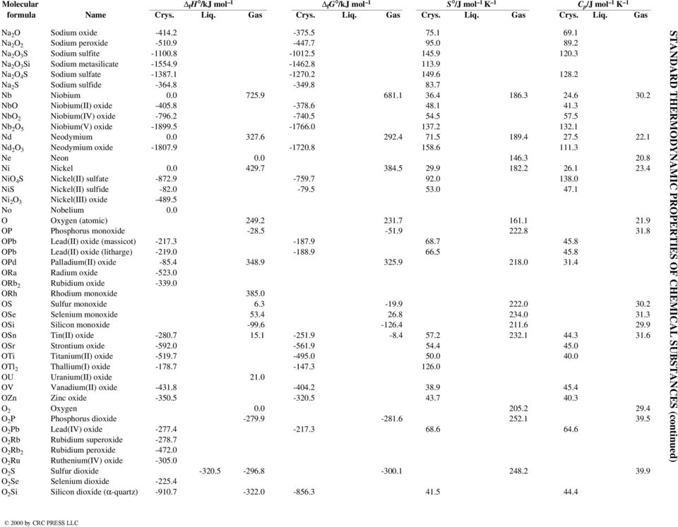 3 NbO 2 Niobium(IV) oxide -796.2-740.5 54.5 57.5 Nb 2 O 5 Niobium(V) oxide -1899.5-1766.0 137.2 132.1 Nd Neodymium 0.0 327.6 292.4 71.5 189.4 27.5 22.1 Nd 2 O 3 Neodymium oxide -1807.9-1720.8 158.
