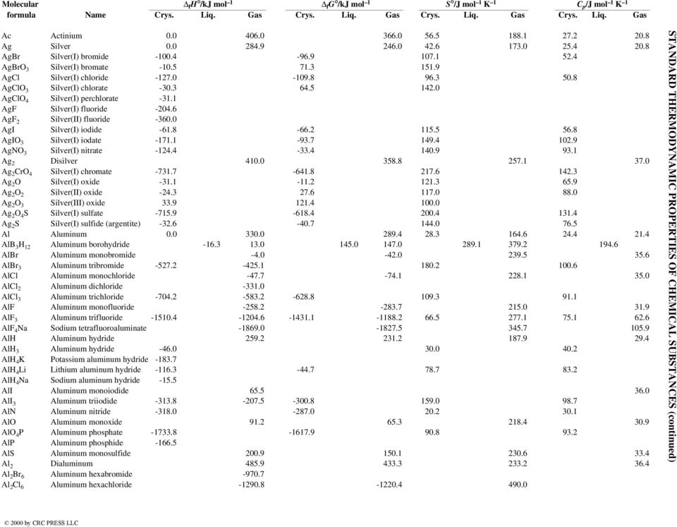 0 AgI Silver(I) iodide -61.8-66.2 115.5 56.8 AgIO 3 Silver(I) iodate -171.1-93.7 149.4 102.9 AgNO 3 Silver(I) nitrate -124.4-33.4 140.9 93.1 Ag 2 Disilver 410.0 358.8 257.1 37.