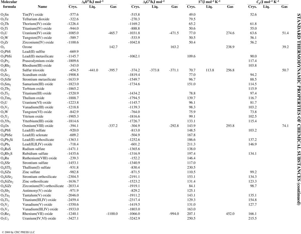 9 39.2 O 3 PbS Lead(II) sulfite -669.9 O 3 PbSi Lead(II) metasilicate -1145.7-1062.1 109.6 90.0 O 3 Pr 2 Praseodymium oxide -1809.6 117.4 O 3 Rh 2 Rhodium(III) oxide -343.0 103.