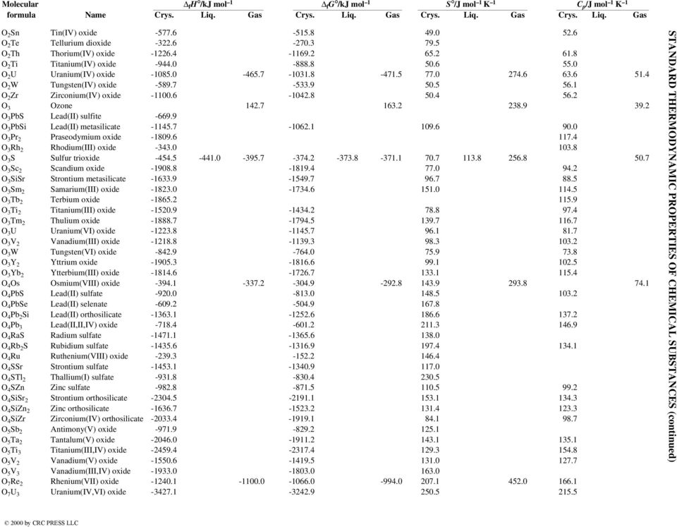 9 39.2 O 3 PbS Lead(II) sulfite -669.9 O 3 PbSi Lead(II) metasilicate -1145.7-1062.1 109.6 90.0 O 3 Pr 2 Praseodymium oxide -1809.6 117.4 O 3 Rh 2 Rhodium(III) oxide -343.0 103.