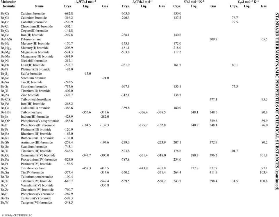 0 Br 2 Mg Magnesium bromide -524.3-503.8 117.2 Br 2 Mn Manganese(II) bromide -384.9 Br 2 Ni Nickel(II) bromide -212.1 Br 2 Pb Lead(II) bromide -278.7-261.9 161.5 80.1 Br 2 Pt Platinum(II) bromide -82.