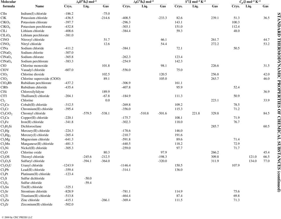 2 ClNa Sodium chloride -411.2-384.1 72.1 50.5 ClNaO 2 Sodium chlorite -307.0 ClNaO 3 Sodium chlorate -365.8-262.3 123.4 ClNaO 4 Sodium perchlorate -383.3-254.9 142.3 ClO Chlorine monoxide 101.8 98.