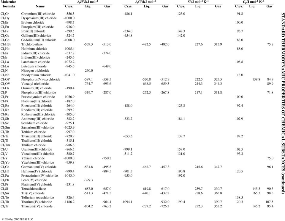 0 227.6 313.9 75.8 Cl 3 Ho Holmium chloride -1005.4 88.0 Cl 3 In Indium(III) chloride -537.2-374.0 Cl 3 Ir Iridium(III) chloride -245.6 Cl 3 La Lanthanum chloride -1072.2 108.