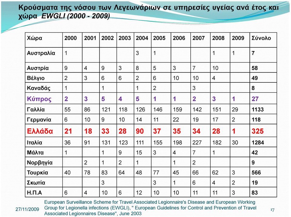 35 34 28 1 325 Ιταλία 36 91 131 123 111 155 198 227 182 30 1284 Μάλτα 1 1 9 15 3 4 7 1 42 Νορβηγία 2 1 2 1 1 2 9 Τουρκία 40 78 83 64 48 77 45 66 62 3 566 Σκωτία 3 3 1 6 4 2 19 Η.Π.