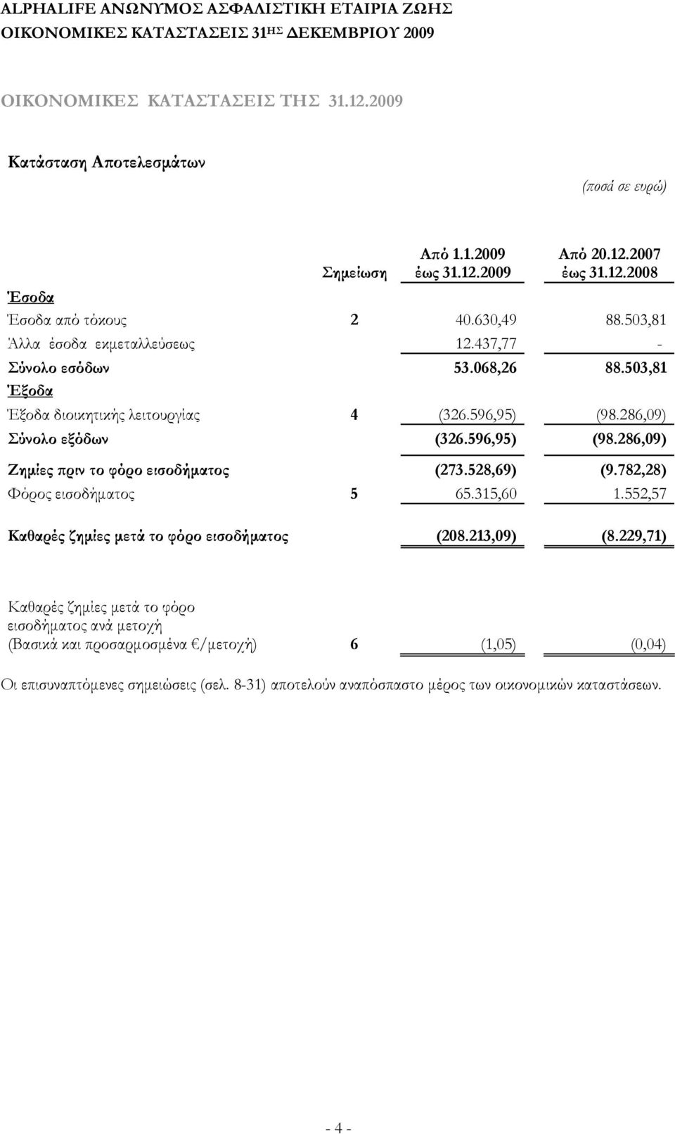 528,69) (9.782,28) Φόρος εισοδήματος 5 65.315,60 1.552,57 Καθαρές ζημίες μετά το φόρο εισοδήματος (208.213,09) (8.