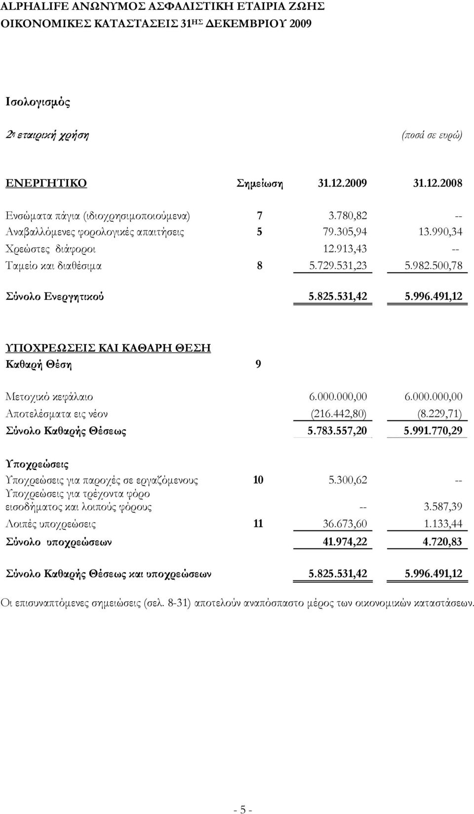 000,00 6.000.000,00 Αποτελέσματα εις νέον (216.442,80) (8.229,71) Σύνολο Καθαρής Θέσεως 5.783.557,20 5.991.770,29 Υποχρεώσεις Υποχρεώσεις για παροχές σε εργαζόμενους 10 5.