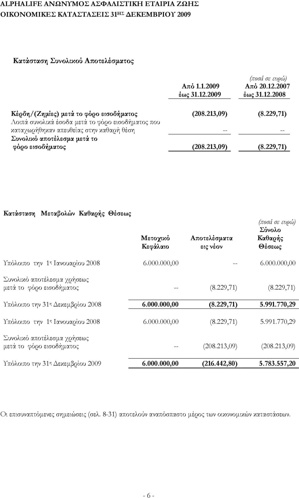 229,71) Κατάσταση Μεταβολών Καθαρής Θέσεως (ποσά σε ευρώ) Μετοχικό Αποτελέσματα Σύνολο Καθαρής Κεφάλαιο εις νέον Θέσεως Υπόλοιπο την 1 η Ιανουαρίου 2008 6.000.