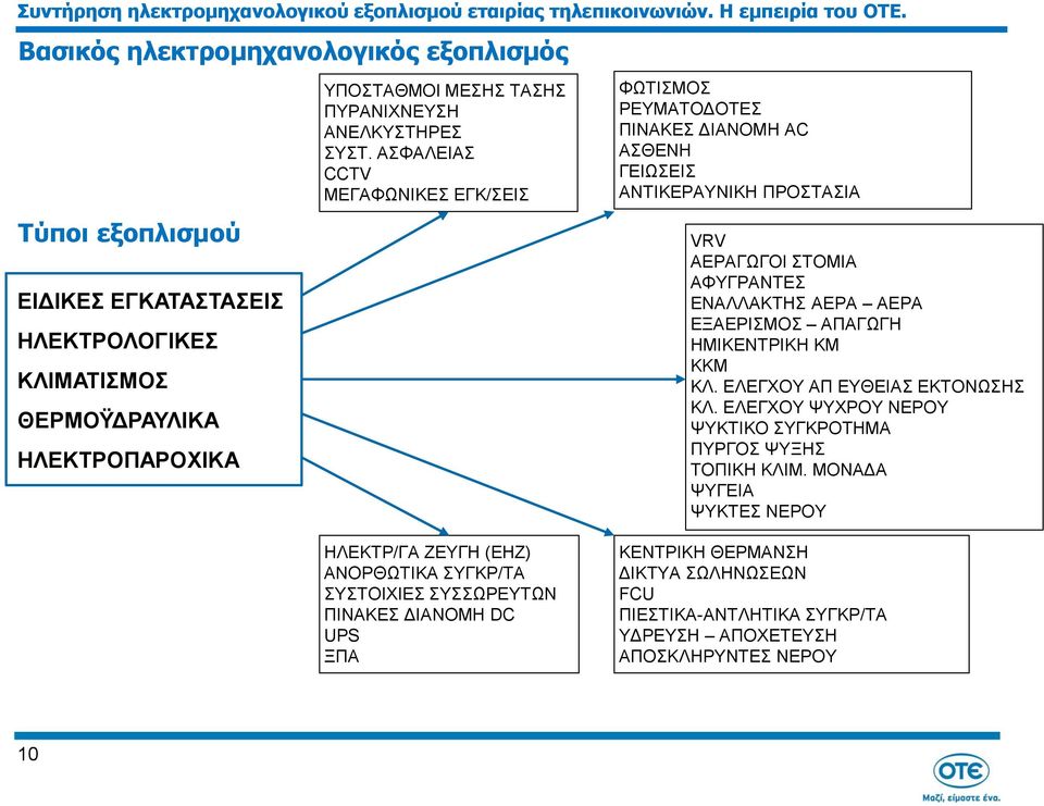 ΑΣΦΑΛΕΙΑΣ CCTV ΜΕΓΑΦΩΝΙΚΕΣ ΕΓΚ/ΣΕΙΣ ΦΩΤΙΣΜΟΣ ΡΕΥΜΑΤΟΔΟΤΕΣ ΠΙΝΑΚΕΣ ΔΙΑΝΟΜΗ AC ΑΣΘΕΝΗ ΓΕΙΩΣΕΙΣ ΑΝΤΙΚΕΡΑΥΝΙΚΗ ΠΡΟΣΤΑΣΙΑ VRV ΑΕΡΑΓΩΓΟΙ ΣΤΟΜΙΑ ΑΦΥΓΡΑΝΤΕΣ ΕΝΑΛΛΑΚΤΗΣ ΑΕΡΑ ΑΕΡΑ ΕΞΑΕΡΙΣΜΟΣ