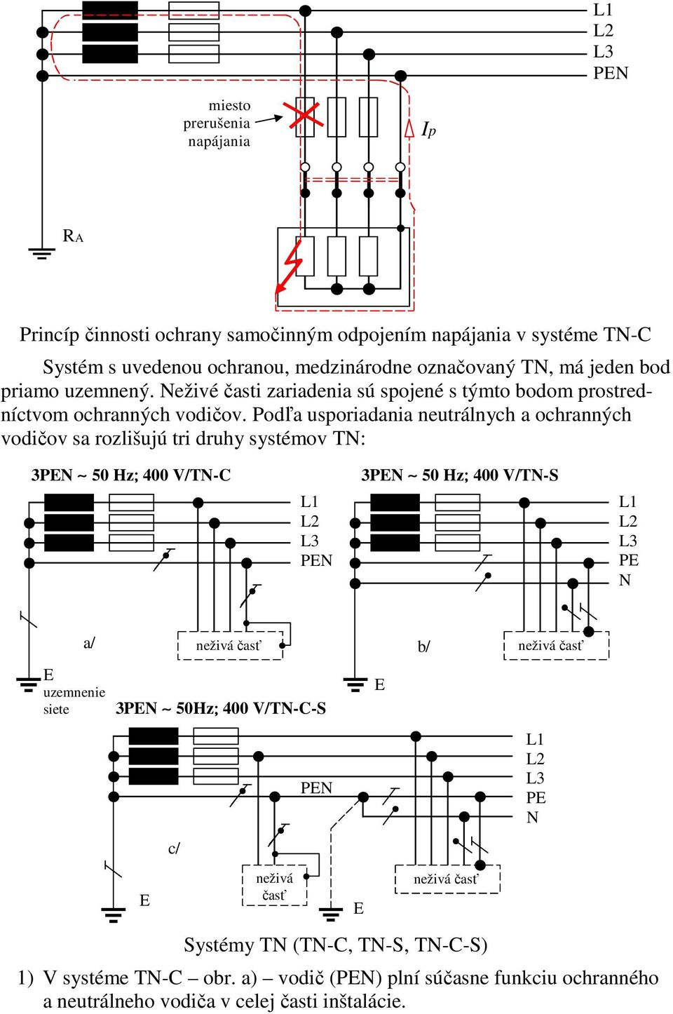 Podľa usporiadania neutrálnych a ochranných vodičov sa rozlišujú tri druhy systémov TN: 3PEN 50 Hz; 400 V/TN-C L1 L2 L3 PEN 3PEN 50 Hz; 400 V/TN-S L1 L2 L3 PE N a/ neživá časť b/