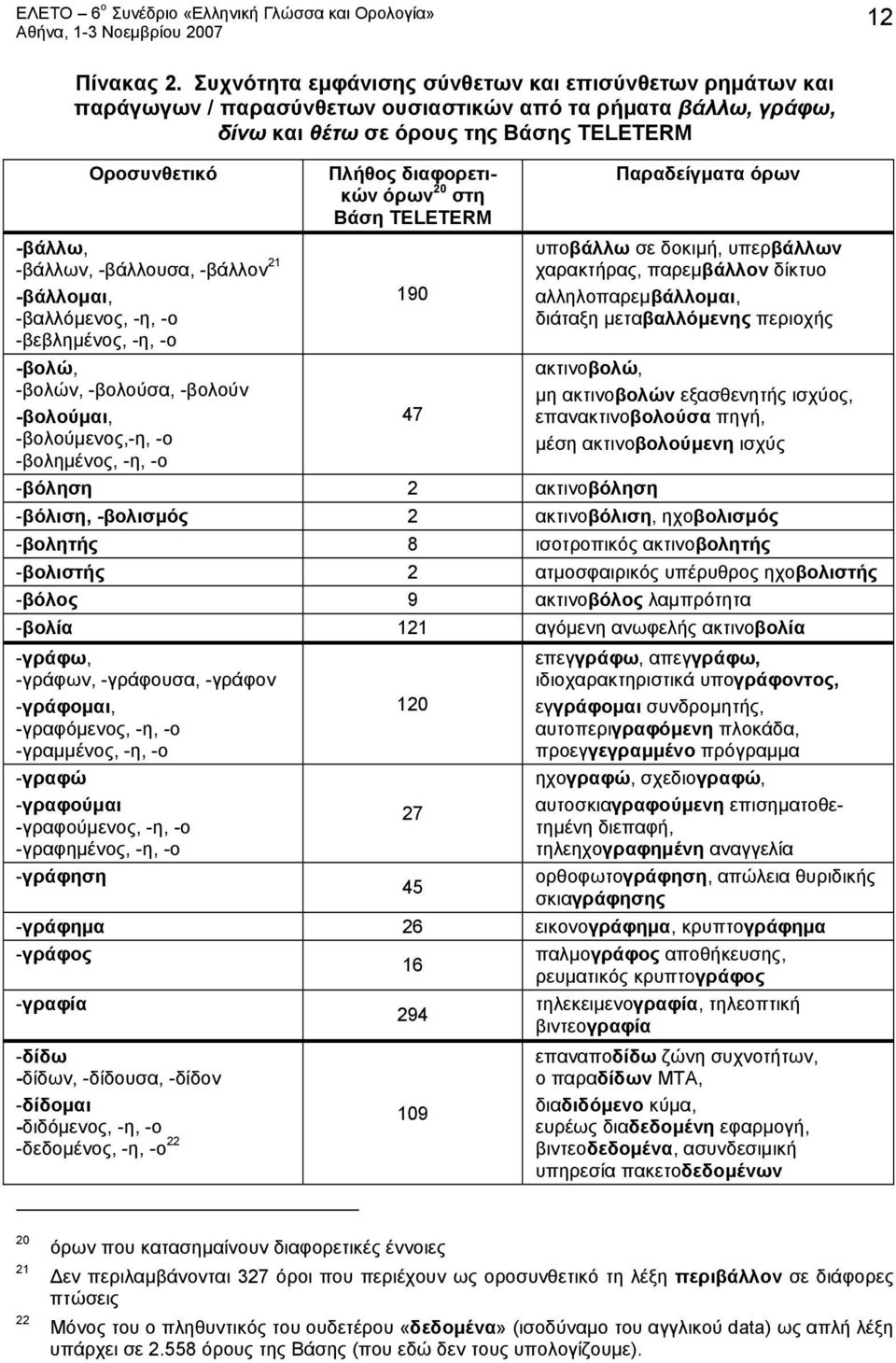 -βάλλουσα, -βάλλον 21 -βάλλομαι, -βαλλόμενος, -η, -ο -βεβλημένος, -η, -ο -βολώ, -βολών, -βολούσα, -βολούν -βολούμαι, -βολούμενος,-η, -ο -βολημένος, -η, -ο Πλήθος διαφορετικών όρων 20 στη Βάση