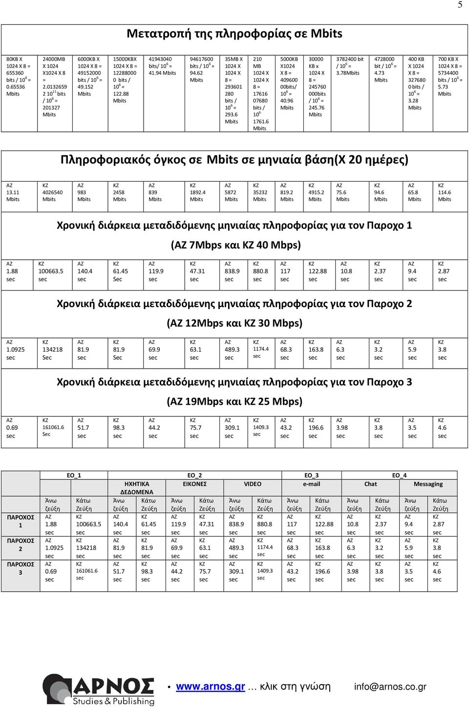 6 210 MB 1024 X 1024 X 8 = 17616 07680 bits / 10 6 1761.6 5000KB X1024 X 8 = 409600 00bits/ 10 6 = 40.96 30000 KB x 1024 X 8 = 245760 000bits / 10 6 = 245.76 3782400 bit / 10 6 = 3.