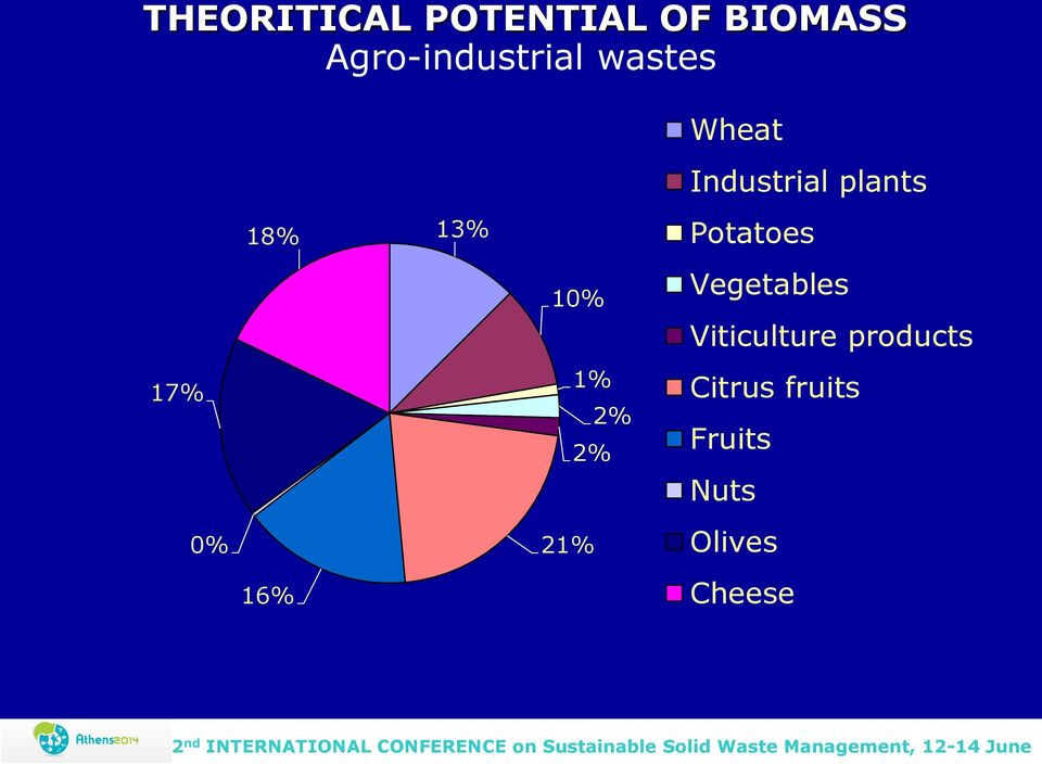 13% 10% 1% 2% 2% 21% Potatoes Vegetables