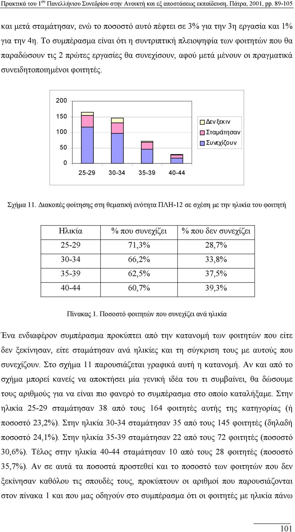 200 150 50 εν ξεκιν Σταµάτησαν Συνεχίζουν 0 25-29 30-34 35-39 40-44 Σχήµα 11.