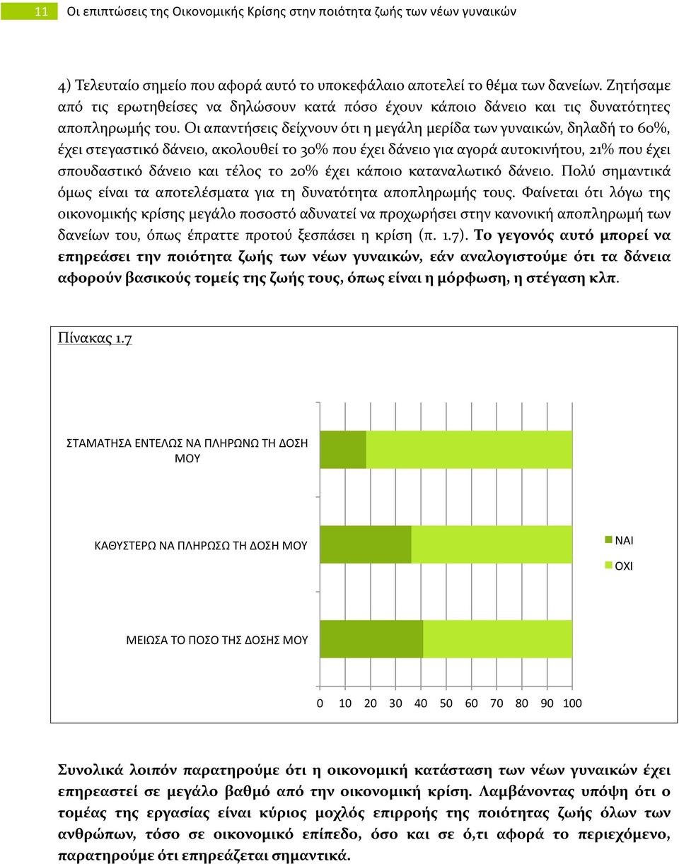 Οι απαντήσεις δείχνουν ότι η μεγάλη μερίδα των γυναικών, δηλαδή το 60%, έχει στεγαστικό δάνειο, ακολουθεί το 30% που έχει δάνειο για αγορά αυτοκινήτου, 21% που έχει σπουδαστικό δάνειο και τέλος το