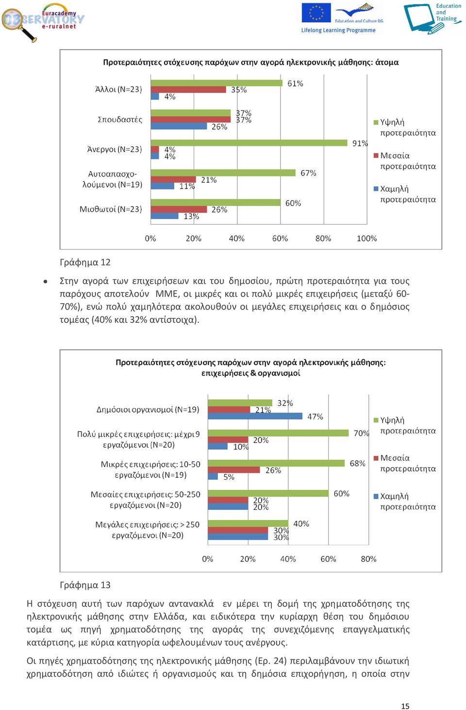 Γράφημα 13 Η στόχευση αυτή των παρόχων αντανακλά εν μέρει τη δομή της χρηματοδότησης της ηλεκτρονικής μάθησης στην Ελλάδα, και ειδικότερα την κυρίαρχη θέση του δημόσιου τομέα ως πηγή