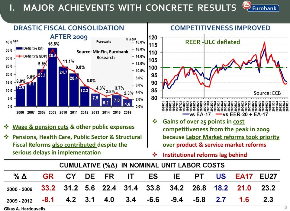 0 DRASTIC FISCAL CONSOLIDATION AFTER 2009 bn Forecasts 15.8% 18.0% Deficit ( bn) 16.0% Source: MinFin, Eurobank Deficit (% GDP) 36.5 Research 14.0% 11.1% 9.9% 12.0% 9.8% 10.0% 24.7 6.8% 23.1 20.4 8.